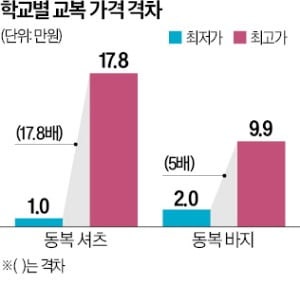 '천차만별 교복값' 학교별로 최대 17배 격차