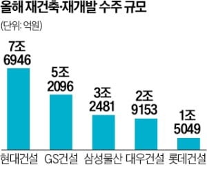 대형건설사 한강벨트 줄수주…목표치 달성 '청신호'