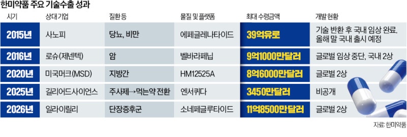 한미약품, 美 릴리에 장 질환 신약 기술수출