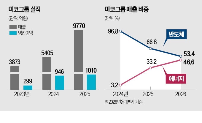 M&A로 큰 미코, 유럽 'LNG 100년 기업' 인수