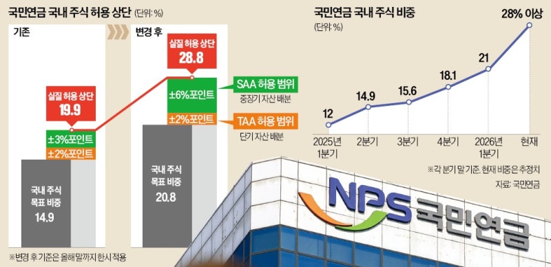 주식 덕에 '노후 걱정' 덜었는데…국민연금 딜레마 빠진 까닭