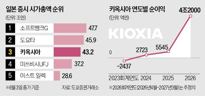 日 증시 세대교체…키옥시아, 시총 2위 눈앞
