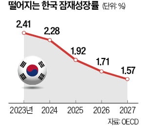 [사설] 앞으로 선거 없는 2년, 구조개혁 매진해야