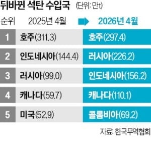 전쟁發 에너지 대란에도 석탄 수입 단가는 하락