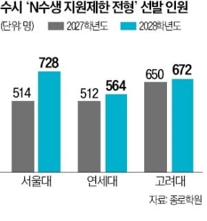 2028학년도 'N수생 제한' 확대…올해 대입 수시에 대거 몰릴 듯