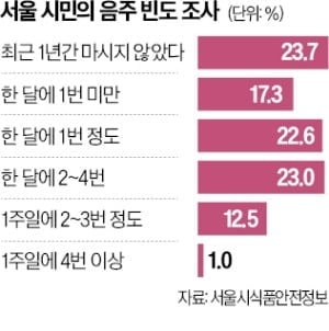 서울시민 4명 중 1명 "술 전혀 안 마셔", 채식 인구 17% 달해…3년 만에 세 배
