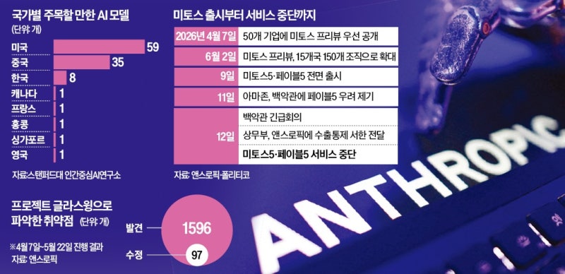 핵탄두도 아닌데…"이건 초강력 무기" 美, 수출통제 나섰다