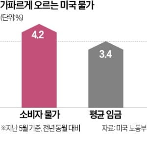 "고물가에 못 살겠다" 파업…美 전역서 임금 인상 랠리
