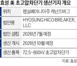 효성重, 美에 초고압차단기 생산기지 구축…시장 선점 나서