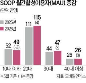 '아프리카TV' 지우기에 진심인 SOOP