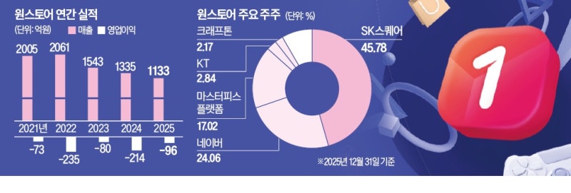 플레이스토어에 맞서던 '원스토어'에 무슨 일