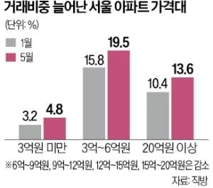 서울 아파트 거래 양극화…20억 이상·6억 미만 '활발'