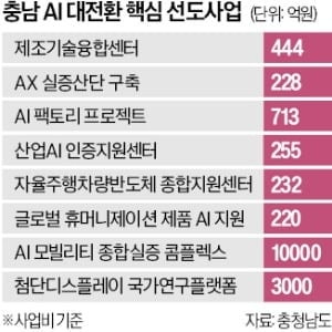 충남 'AI 대전환' 올인…5.8조 쏟아붓는다