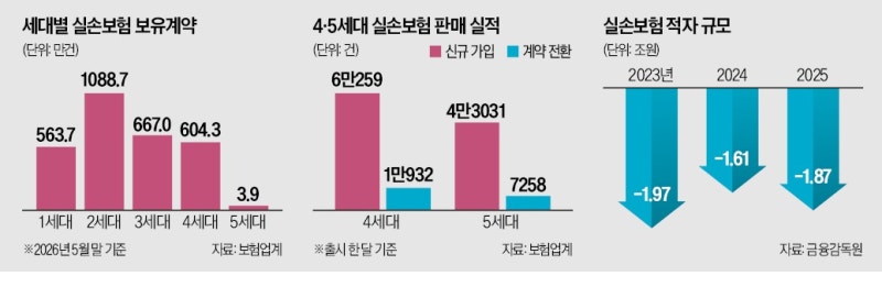 [단독] 부진한 5세대 실손…첫달 전환율 0.1%