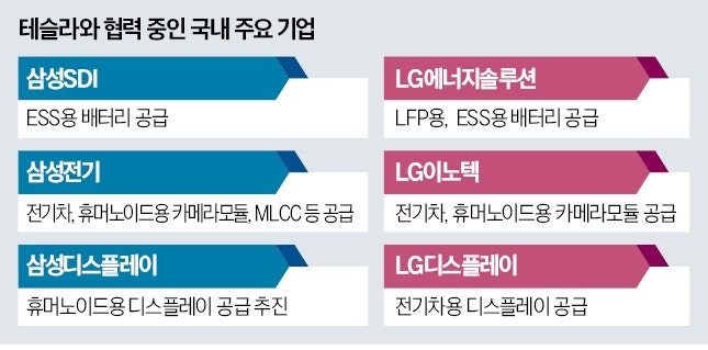 삼성전기·LG엔솔…韓 동맹 늘리는 테슬라