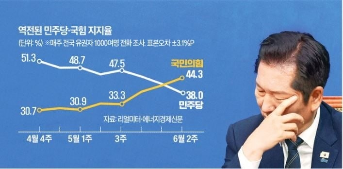 李정부 처음으로 與 우위 깨졌다