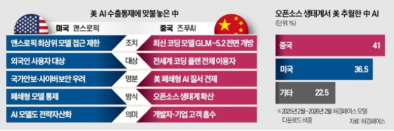 美 AI 통제하자…中 '오픈소스'로 맞대응
