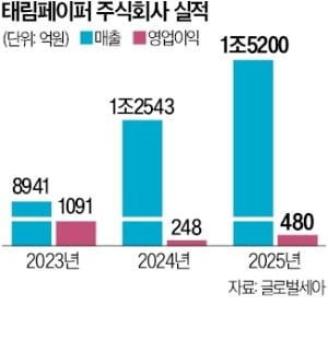 제지사업 덕분에…글로벌세아 올해 영업이익 '훨훨'