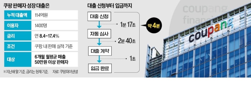 '연 18.9% 폭리' 논란에 금감원 떴는데…쿠팡 근황에 '깜짝'