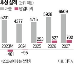 반도체·배터리 '쌍끌이'…불기둥 뿜은 후성