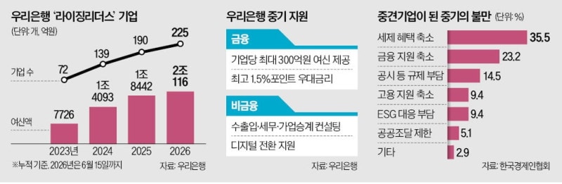 "中企 피터팬 증후군 해소"…우리銀, 4조 지원