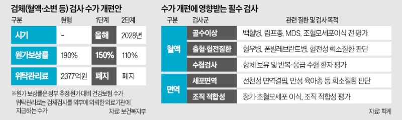 검체수가 개편에 '필수검사 인프라' 무너지나