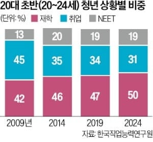 20대엔 스펙 쌓고 30대에 첫 출근…늦춰진 취업 시계