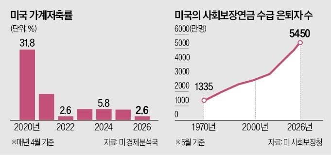 돈 없어도 지갑 여는 미국, 돈 벌어도 지갑 닫는 한국