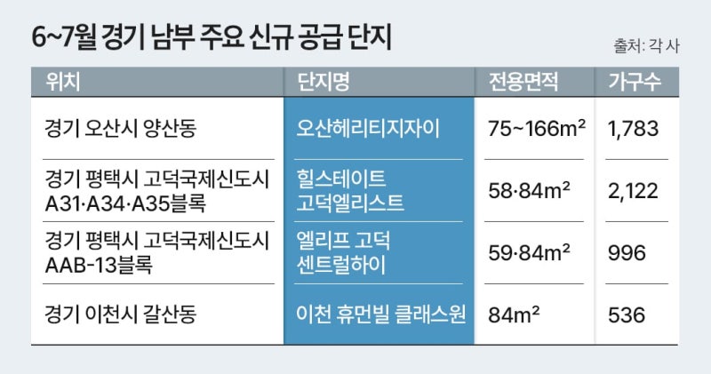 “수원·동탄 전셋값으로 신축 매매”… 경기 남부 매매 전환 흐름 가.....