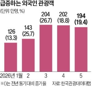 올해 한국 온 외국인 1000만…카드도 8조 긁었다