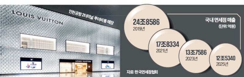 샤넬·구찌 이어 루이비통까지 '백기'…연이은 악재에 '비상'