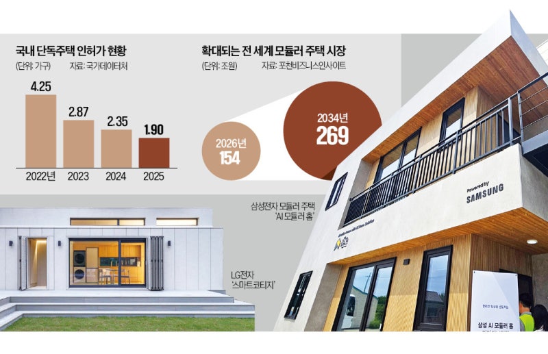 가전업계 새 먹거리로 뜬 '모듈러 주택'