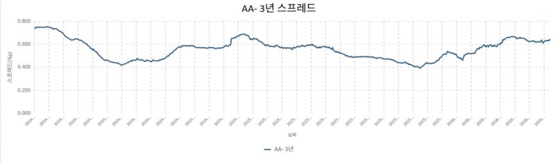 크레딧 스프레드 확대…회사채 조달 부담 커진다