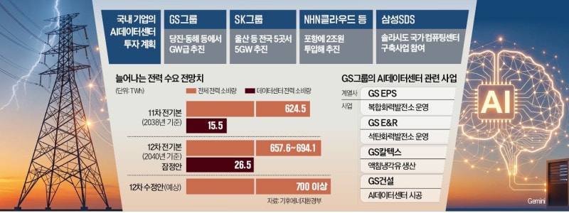 비수도권 발전소 갖춘 GS, 데이터센터 직접 지어 시너지 노린다