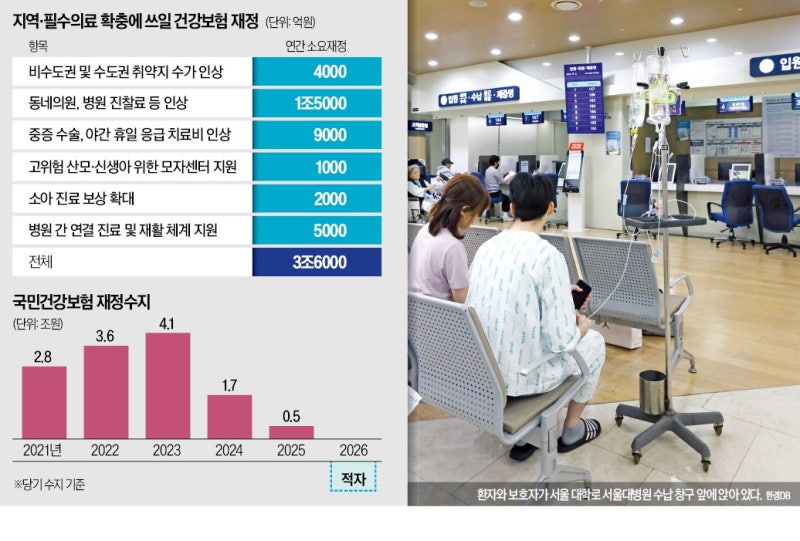 건보 재정 3.6조 투입…'중증·분만·응급실' 살린다