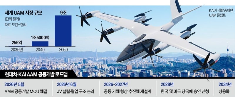 현대차그룹·KAI, 2034년 AAM 띄운다