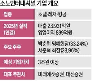 코스피 IPO 가뭄 끝나나…'3조 대어' 소노 예심 청구
