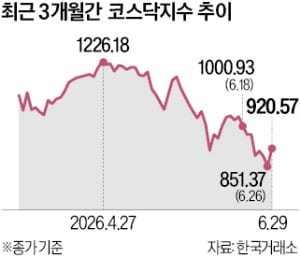저점매수 몰리고 제약주 반등…코스닥, 900선 다시 뚫었다