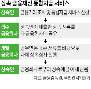 은행 일일이 찾던 상속 절차 끝…한 계좌로 재산 모은다