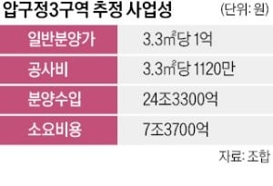집값 오른 압구정3, 84㎡ 분담금 5억대 될 듯