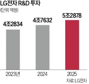 LG전자, 로봇 총괄조직 신설…피지컬 AI 경쟁력 확 키운다