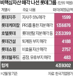 롯데 숨통 트이나…자산 5조 매각 속도