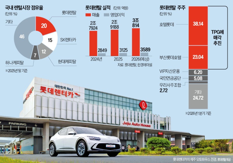 [단독] 롯데렌탈, TPG에 팔린다…1조대 빅딜 카운트다운