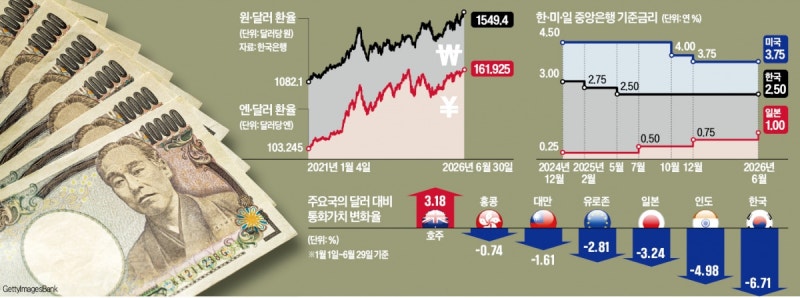 强달러·중동 원유 의존·서학개미…쌍둥이처럼 닮아가는 원·엔화