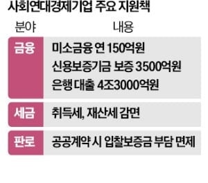협동조합·마을기업 자생력 키운다…대출 4.3조 풀고 稅 대폭 감면