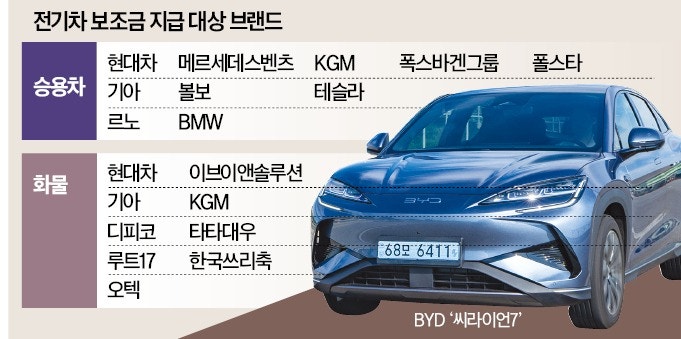 "中 BYD, 1일부터 전기차 보조금 0원"