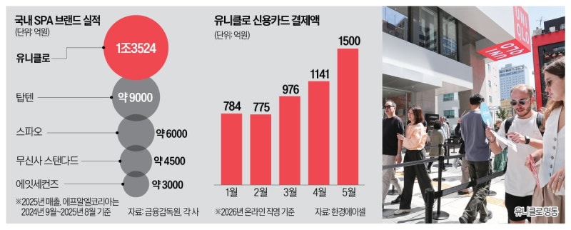 5800억까지 고꾸라졌던 유니클로, 매출 1조 3000억으로 왕의 귀환
