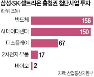 삼성·SK·셀트리온, 충청에 392조 투자…반도체·바이오 산업 키운다