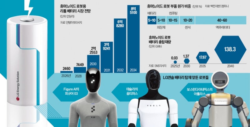 피규어부터 테슬라까지, 미국 3대 로봇 심장에 배터리 꽂아 넣은 국산 기술
