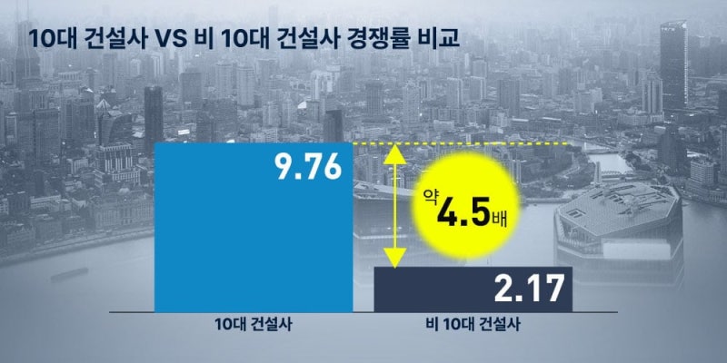 10대 건설사 청약 경쟁률, 非10대 건설사보다 4.5배 높았다